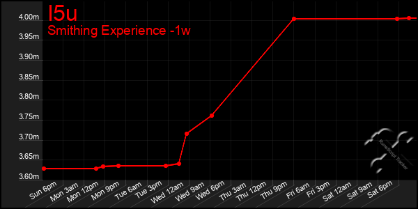 Last 7 Days Graph of I5u