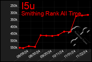 Total Graph of I5u