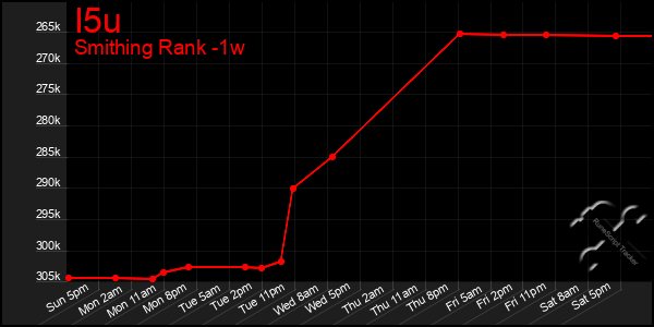 Last 7 Days Graph of I5u