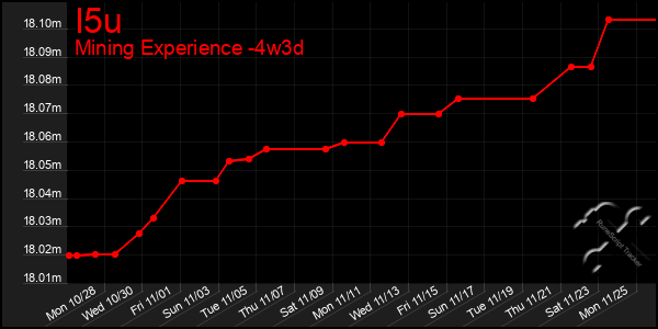 Last 31 Days Graph of I5u