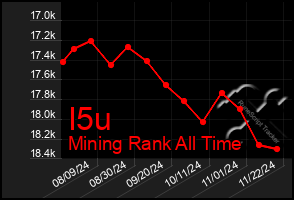 Total Graph of I5u