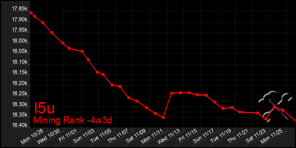 Last 31 Days Graph of I5u