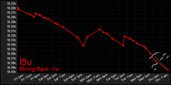 Last 7 Days Graph of I5u