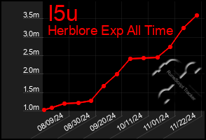 Total Graph of I5u