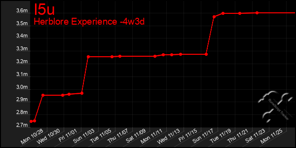 Last 31 Days Graph of I5u