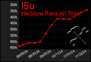 Total Graph of I5u