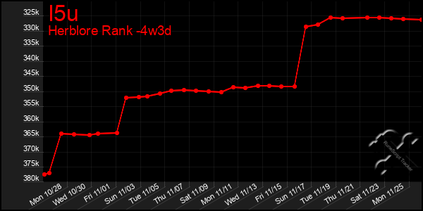 Last 31 Days Graph of I5u