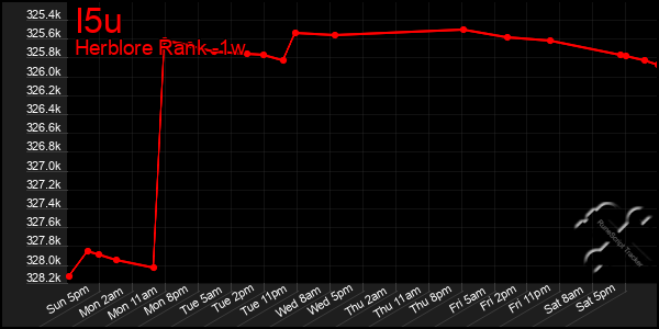 Last 7 Days Graph of I5u