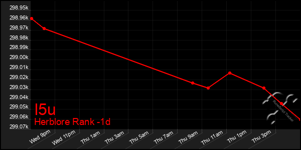 Last 24 Hours Graph of I5u