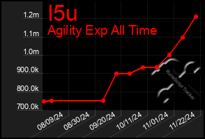 Total Graph of I5u