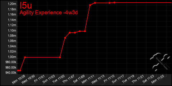 Last 31 Days Graph of I5u