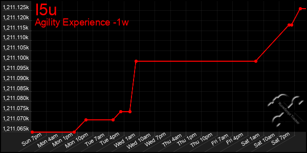 Last 7 Days Graph of I5u