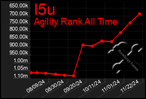 Total Graph of I5u