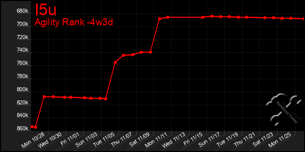 Last 31 Days Graph of I5u