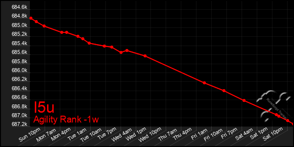 Last 7 Days Graph of I5u