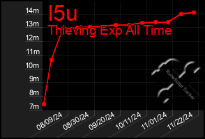 Total Graph of I5u