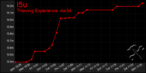 Last 31 Days Graph of I5u