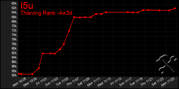 Last 31 Days Graph of I5u