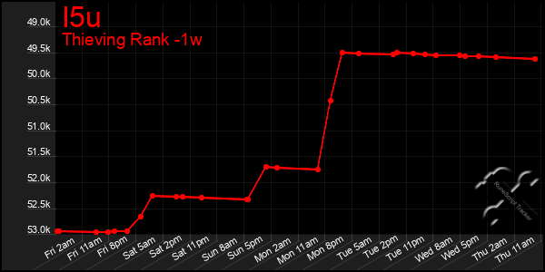 Last 7 Days Graph of I5u