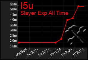 Total Graph of I5u