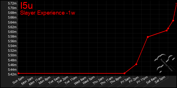 Last 7 Days Graph of I5u