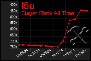 Total Graph of I5u