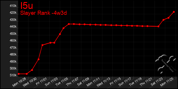 Last 31 Days Graph of I5u