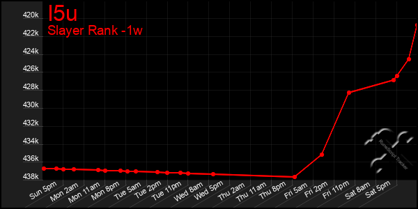 Last 7 Days Graph of I5u