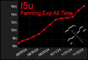 Total Graph of I5u