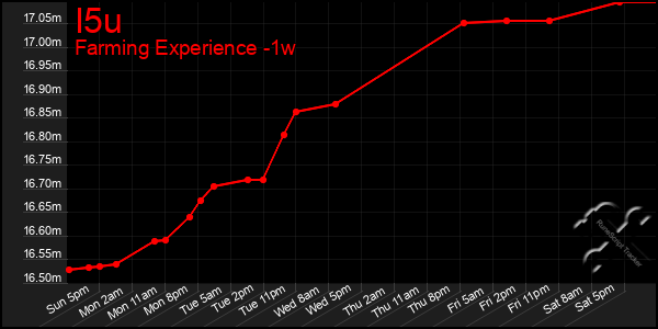 Last 7 Days Graph of I5u