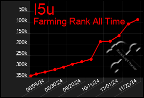 Total Graph of I5u