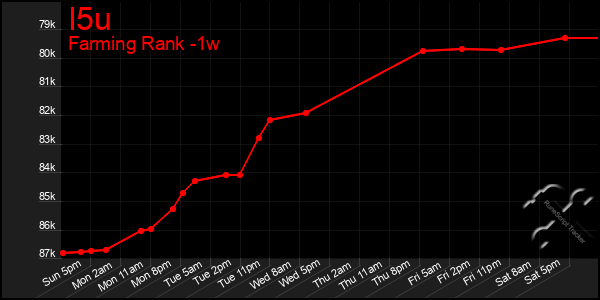 Last 7 Days Graph of I5u