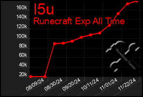 Total Graph of I5u