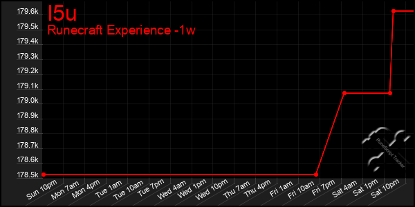 Last 7 Days Graph of I5u