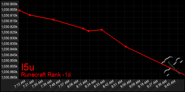 Last 24 Hours Graph of I5u