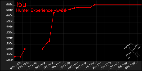 Last 31 Days Graph of I5u