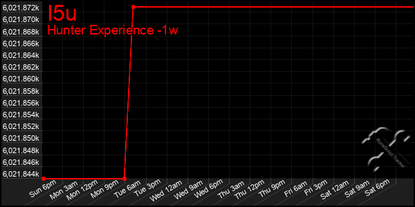 Last 7 Days Graph of I5u