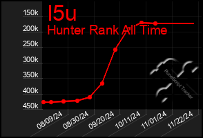 Total Graph of I5u