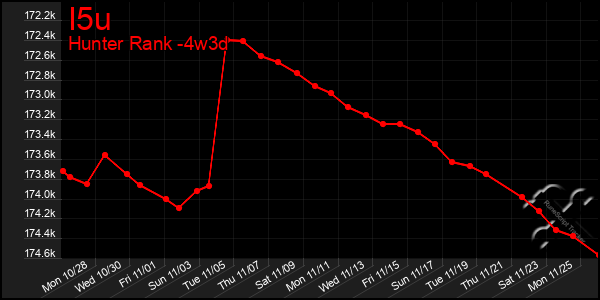 Last 31 Days Graph of I5u