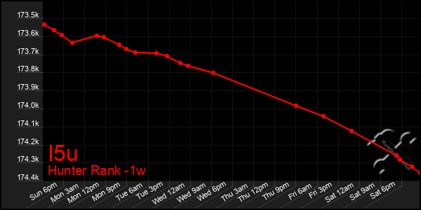 Last 7 Days Graph of I5u