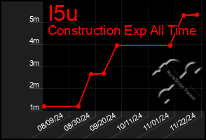 Total Graph of I5u