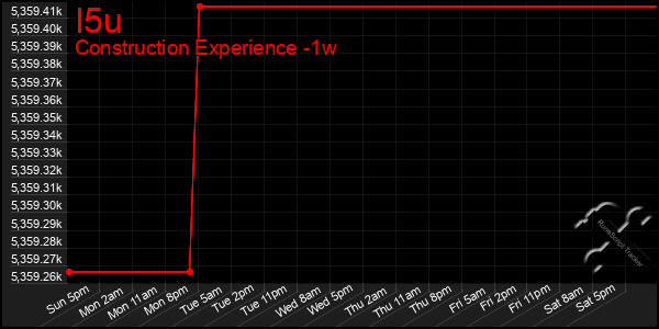 Last 7 Days Graph of I5u