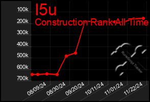 Total Graph of I5u