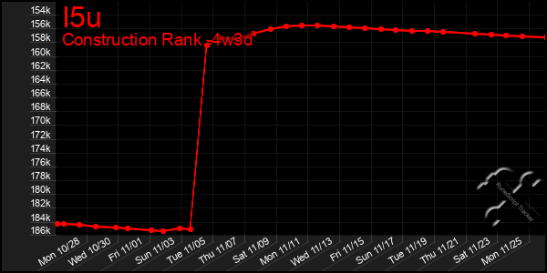 Last 31 Days Graph of I5u