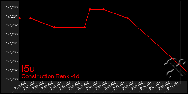 Last 24 Hours Graph of I5u