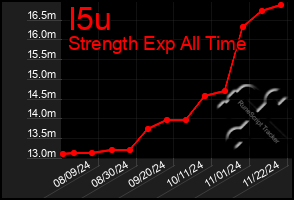 Total Graph of I5u