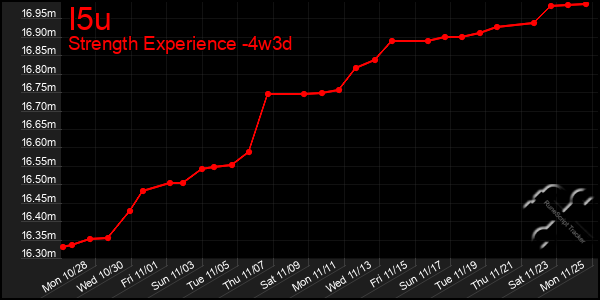 Last 31 Days Graph of I5u