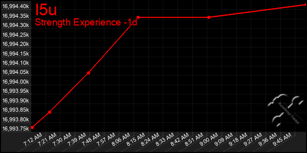 Last 24 Hours Graph of I5u