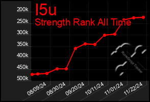 Total Graph of I5u