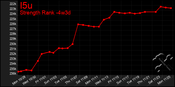 Last 31 Days Graph of I5u